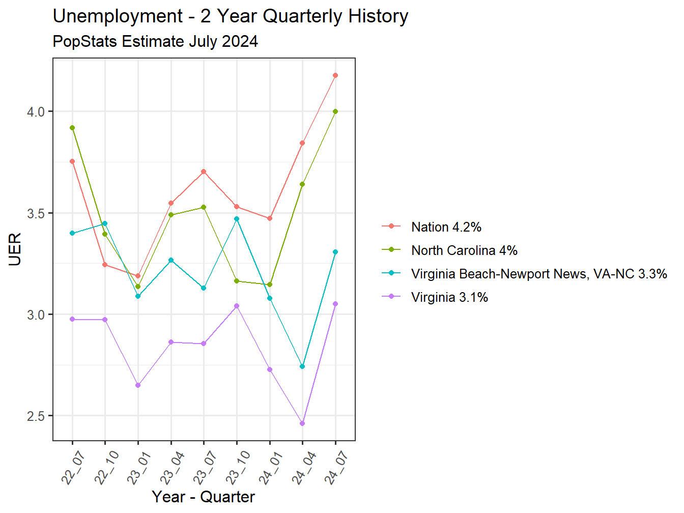 Unemployment Rate - 8Q