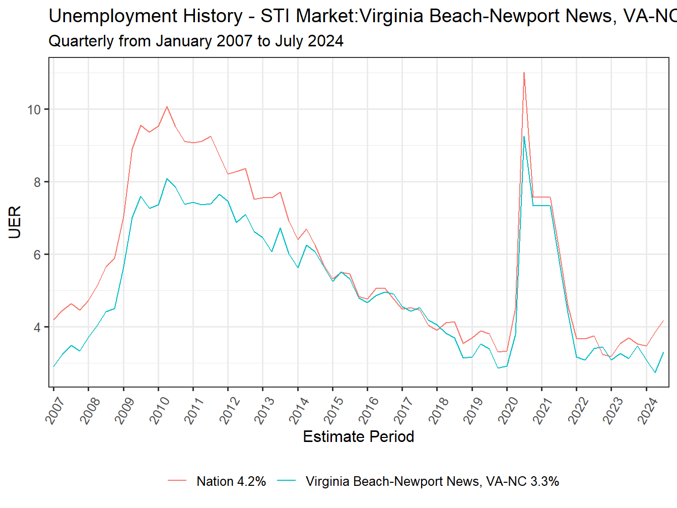 Unemployment Rate