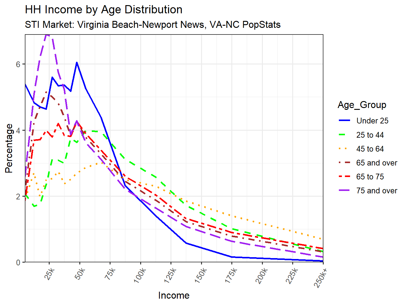 Income Distribution Line
