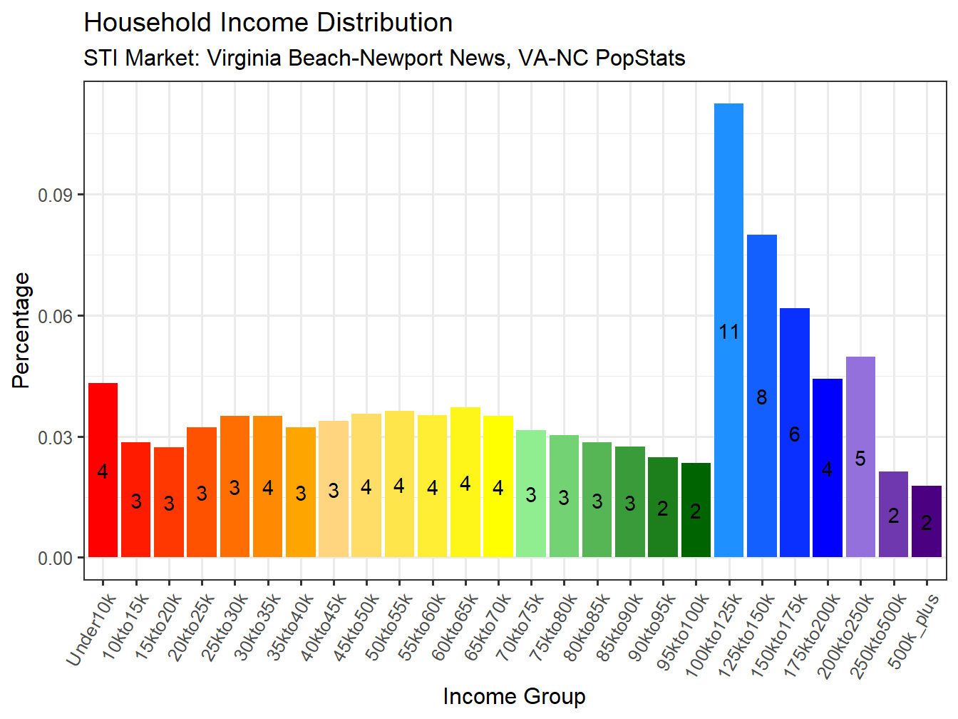 Income Distribution