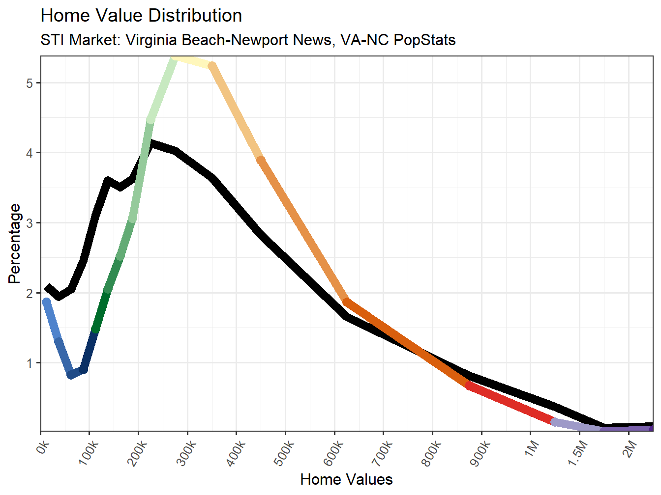 Home Value Distribution Line