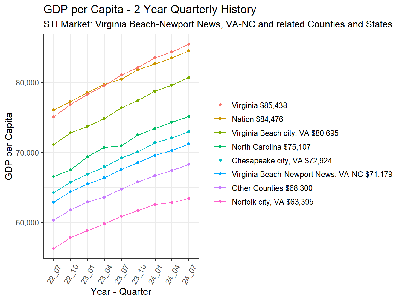 GDP per Capita 2y history