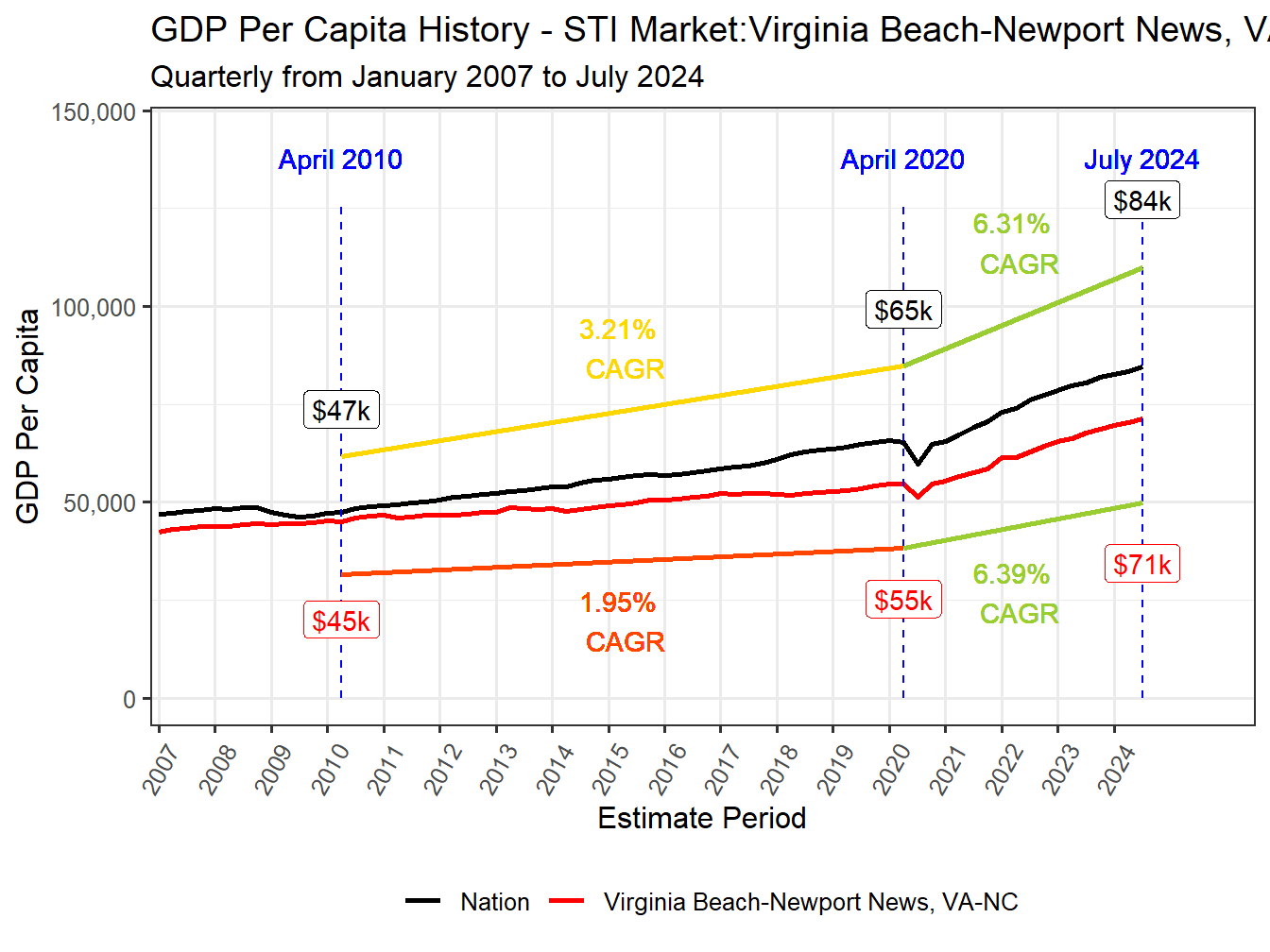 GDP per Capita long history