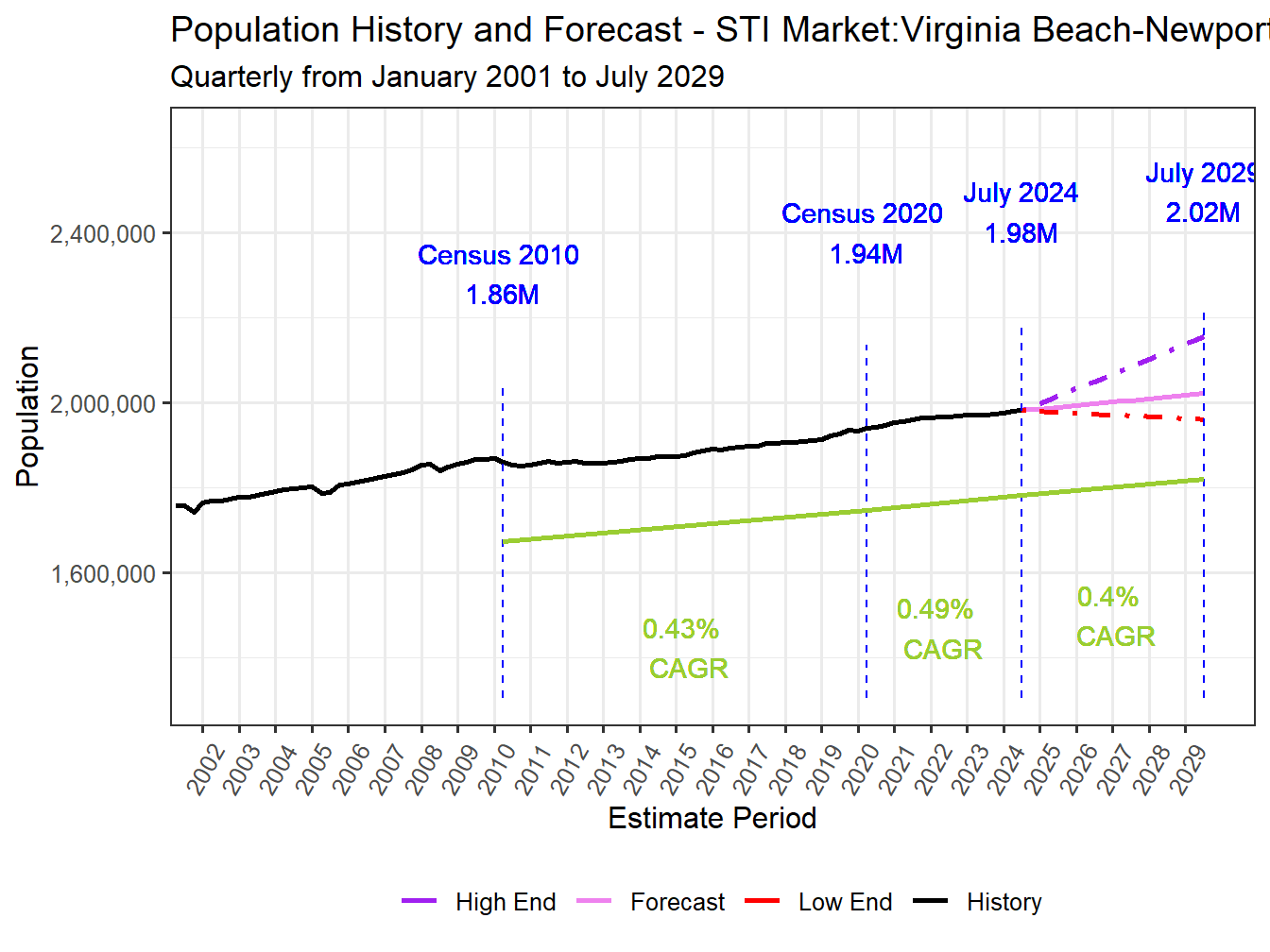 Population Long Trend and Forecast