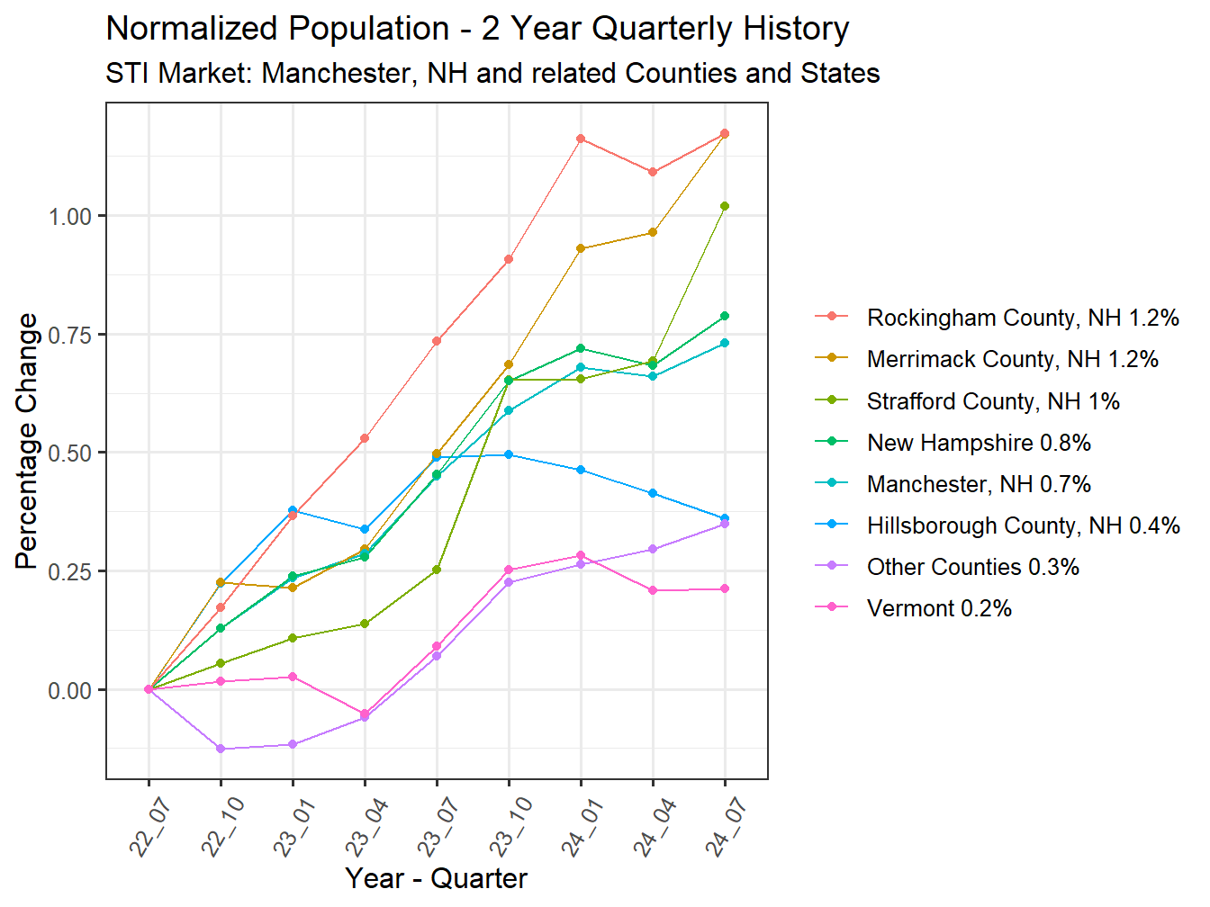 History of County Population