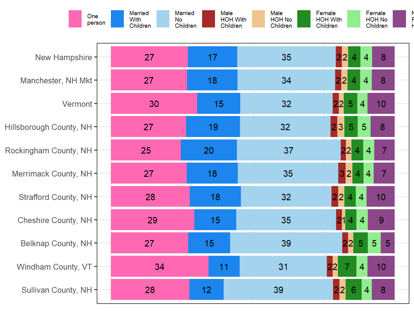 Household Type Comparison