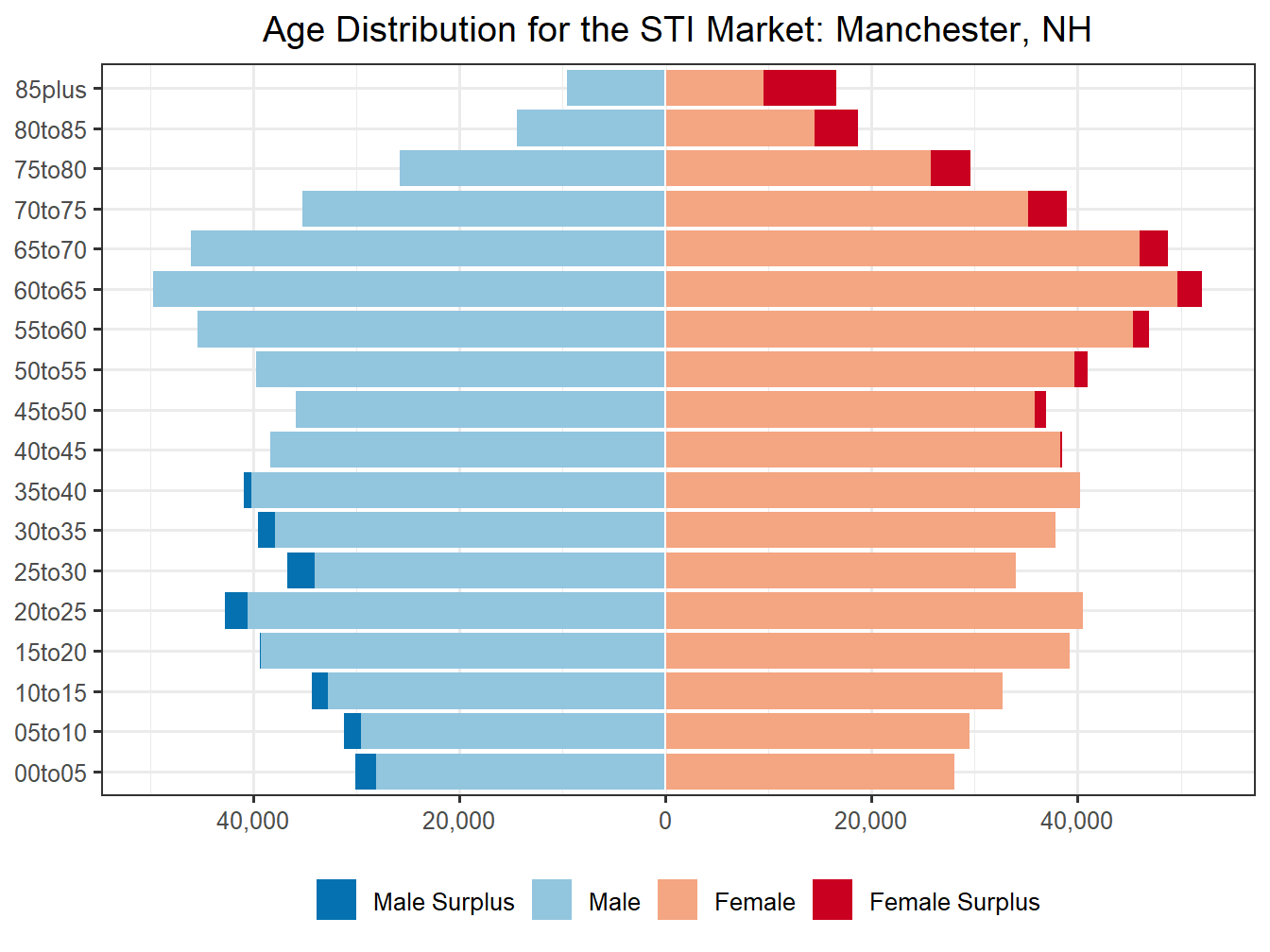 Population Pyramid for Market