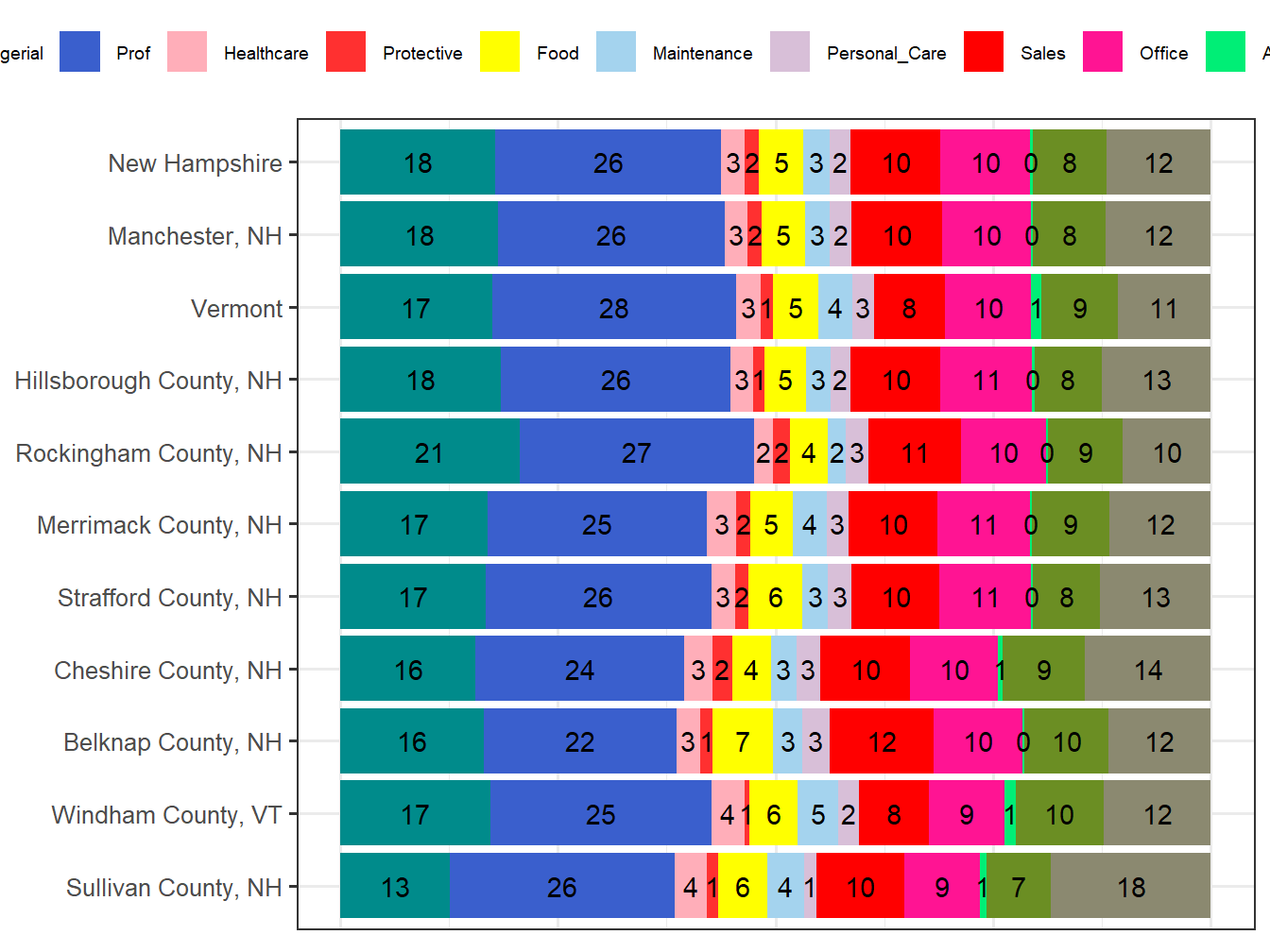 Occupation Employment Comparison