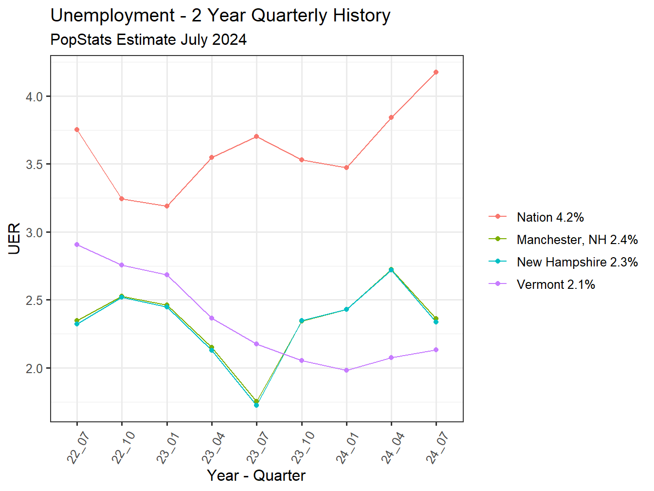 Unemployment Rate - 8Q