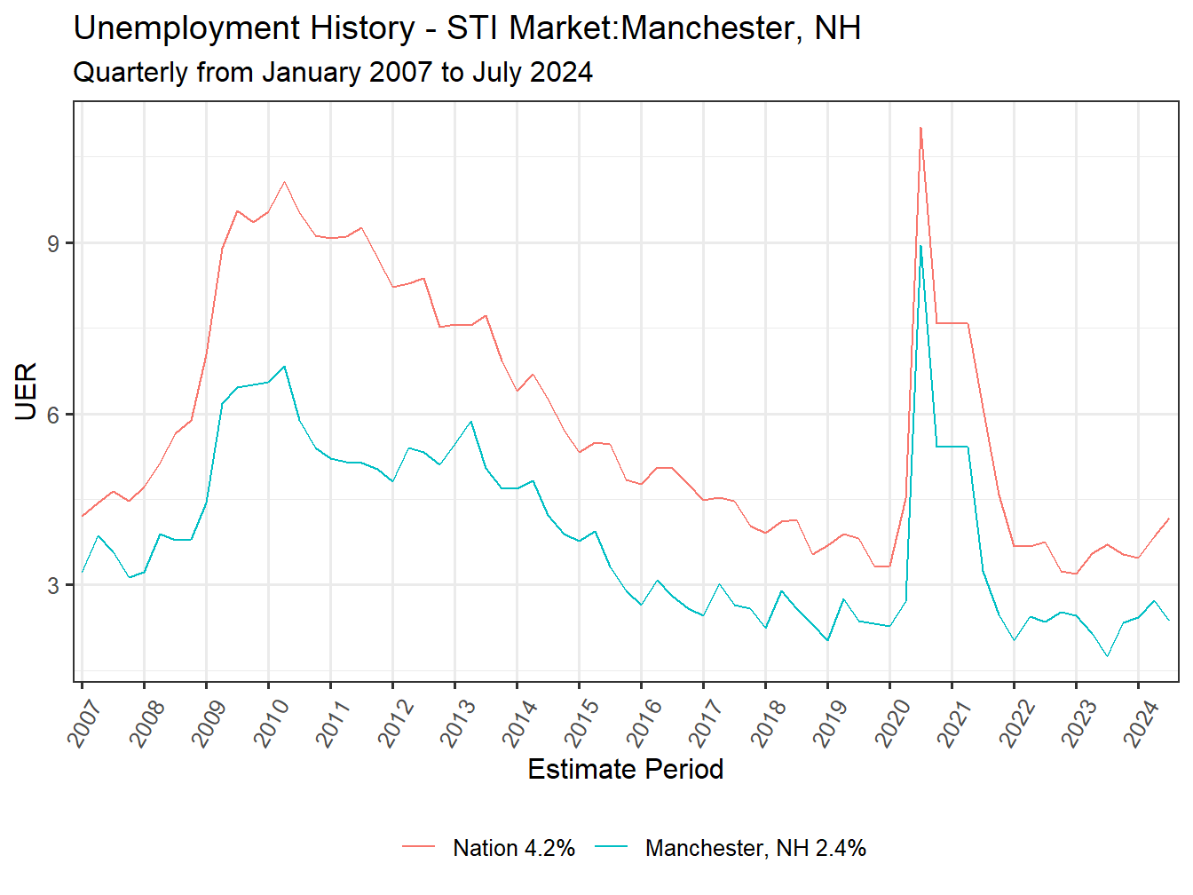 Unemployment Rate
