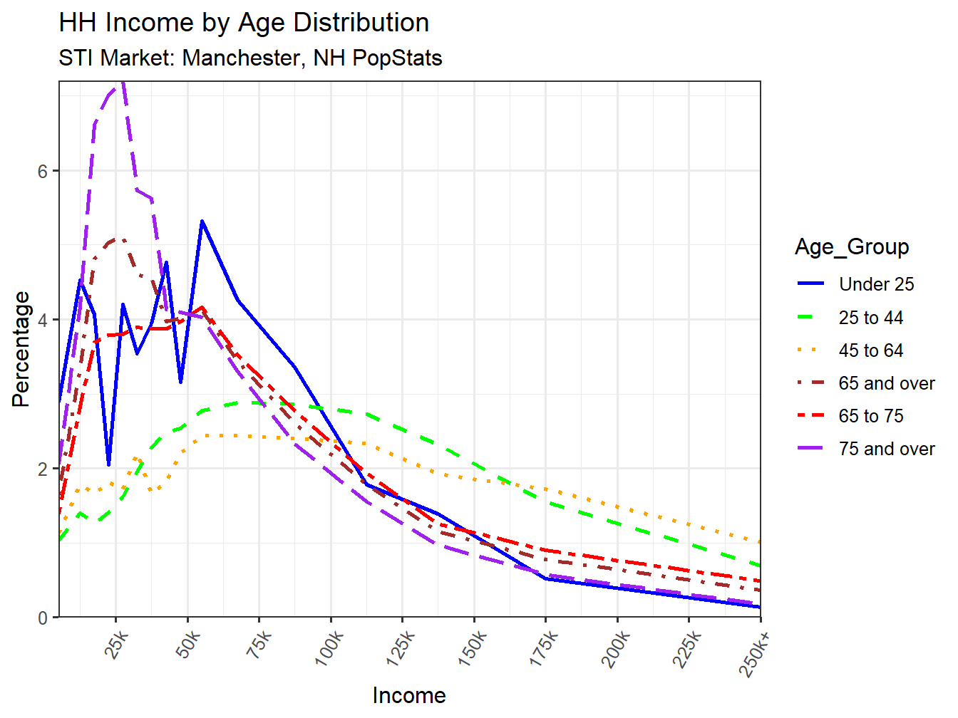 Income Distribution Line