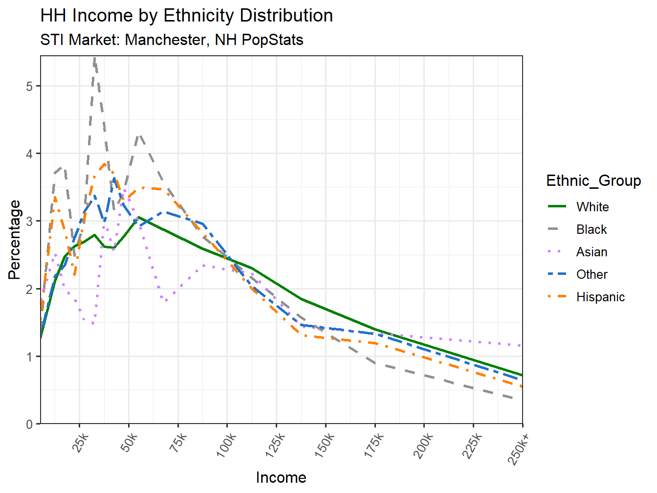 Income Distribution Line