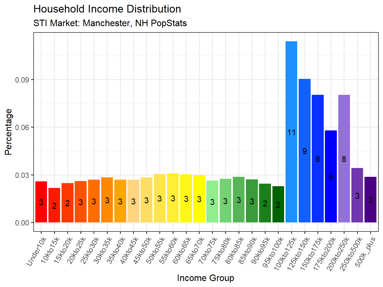 Income Distribution
