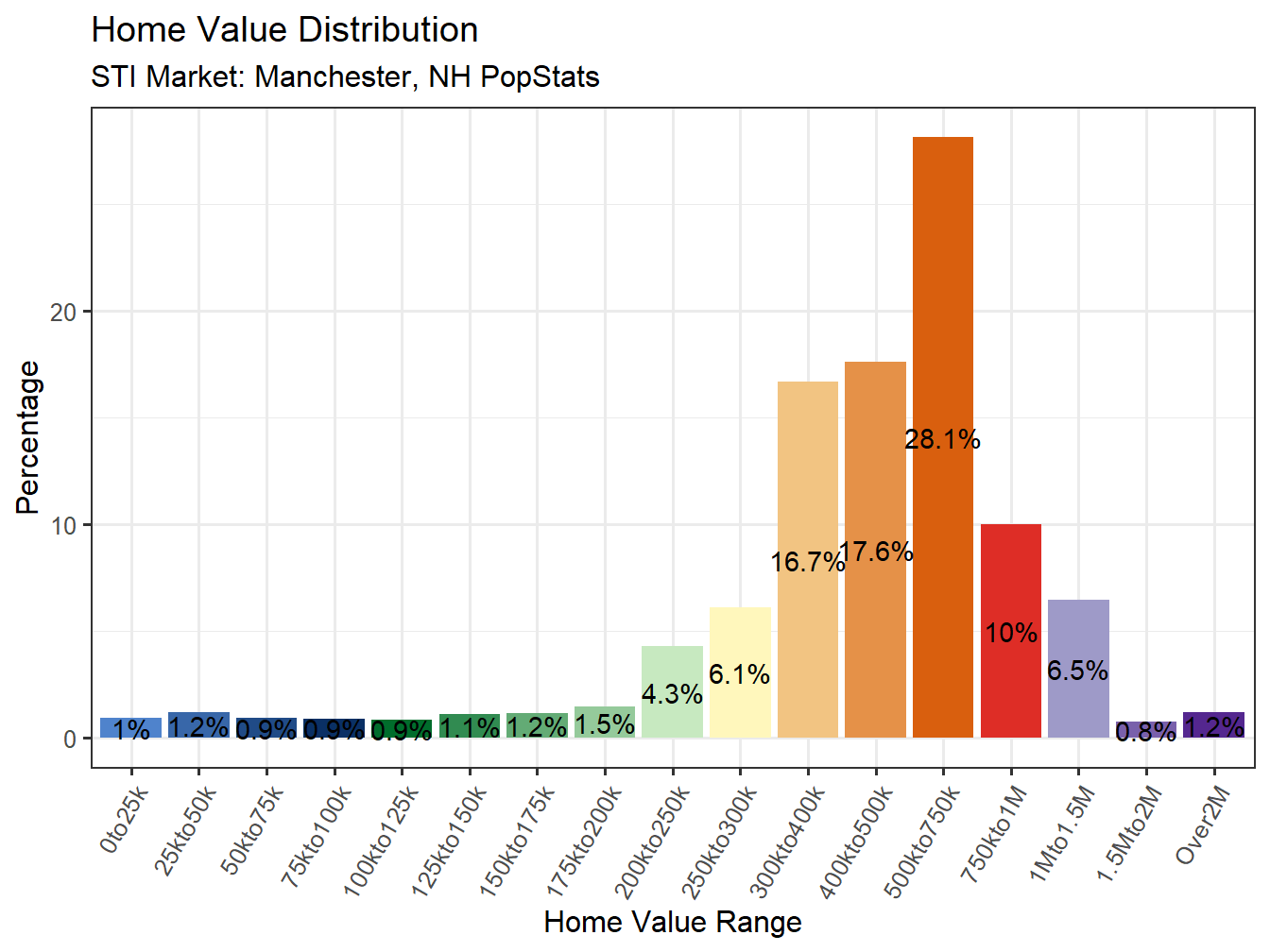 Home Value Distribution