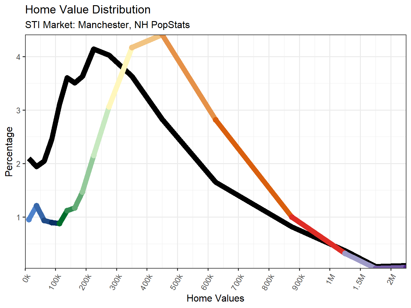 Home Value Distribution Line
