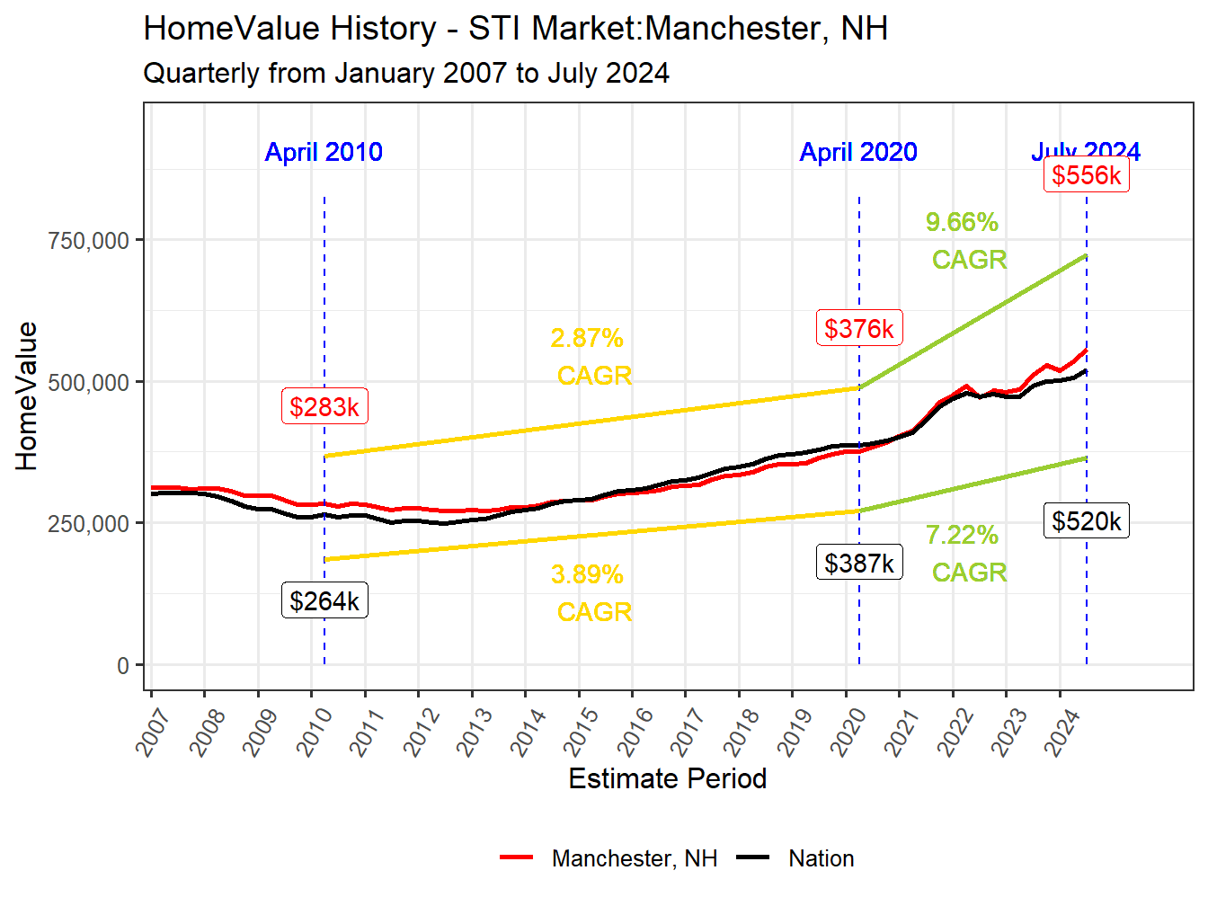 Home Value History