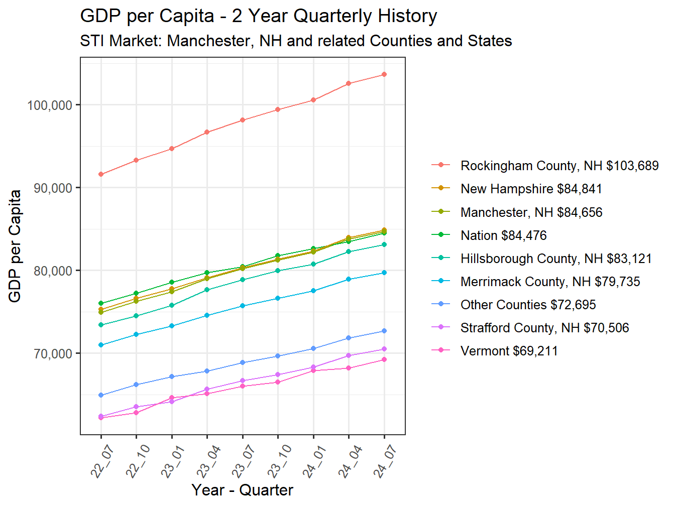 GDP per Capita 2y history
