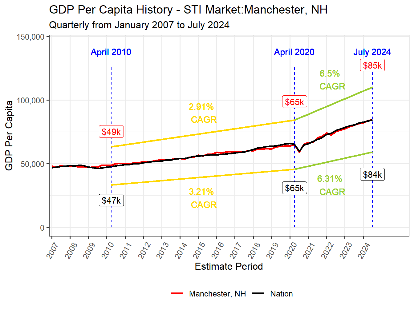 GDP per Capita long history