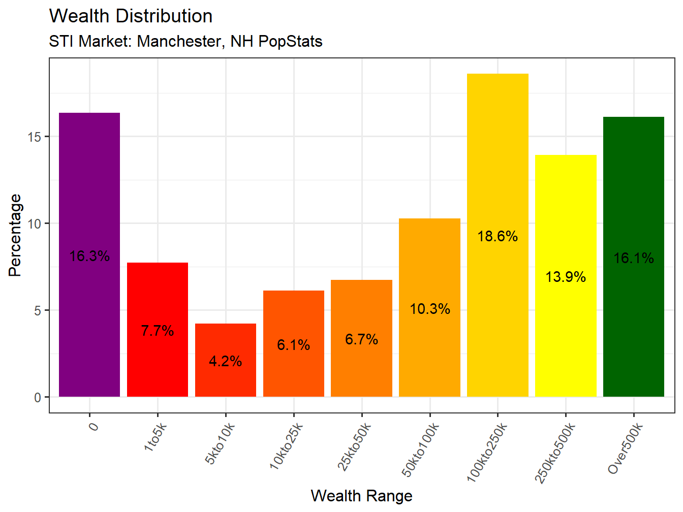 Wealth Distribution