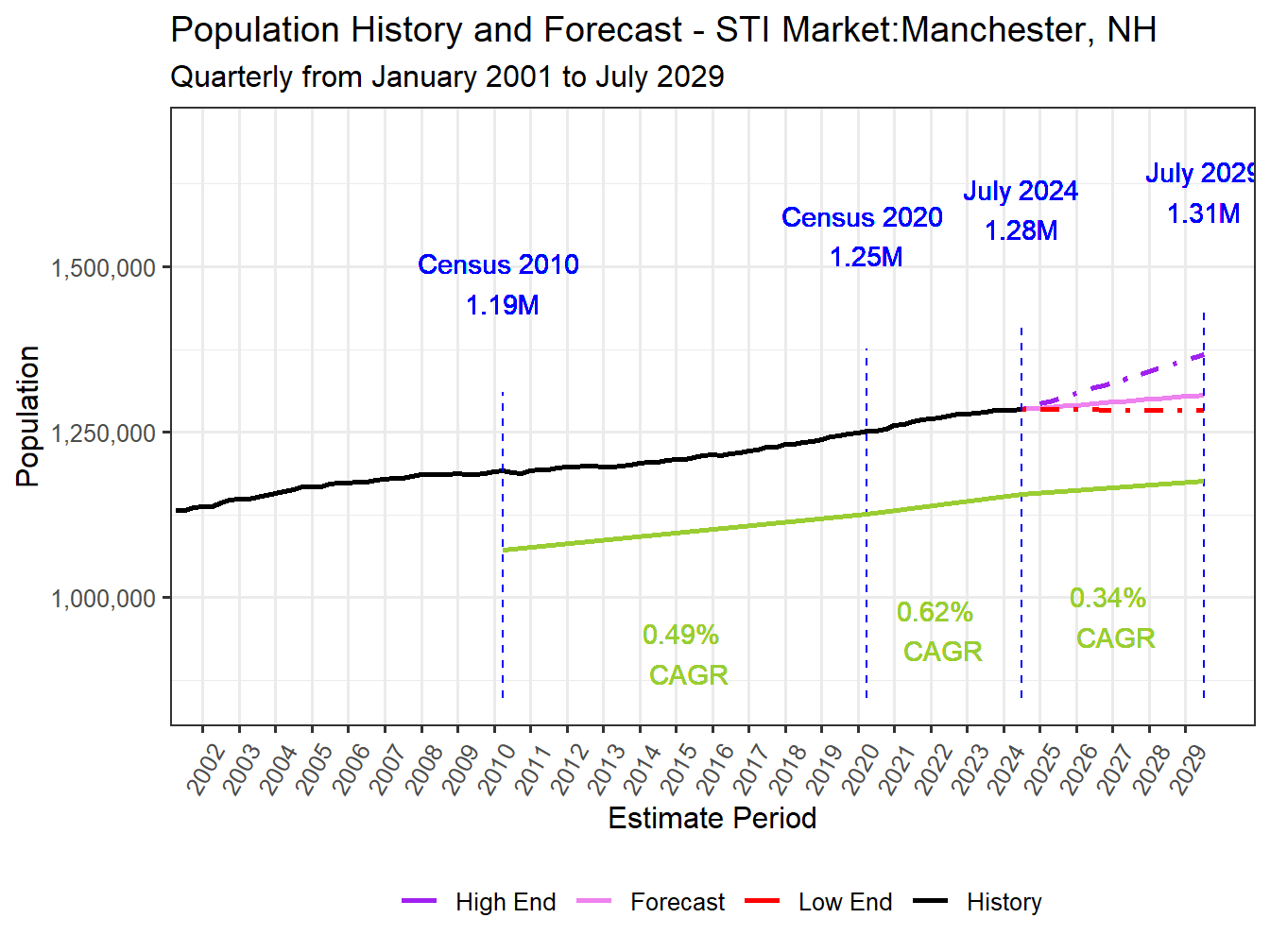 Population Long Trend and Forecast