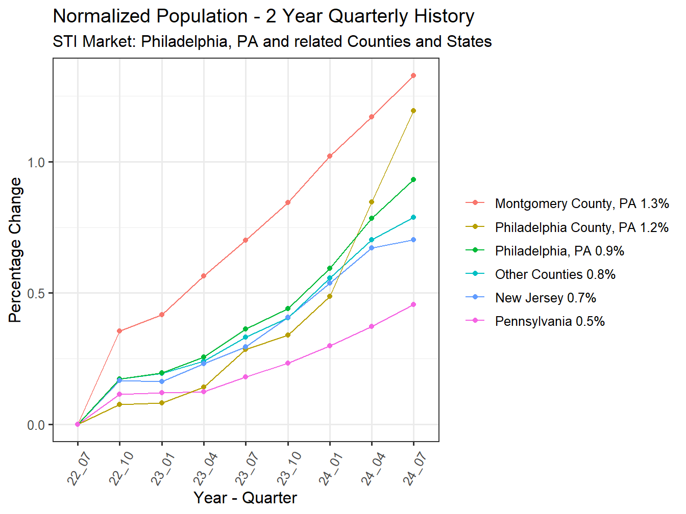 History of County Population