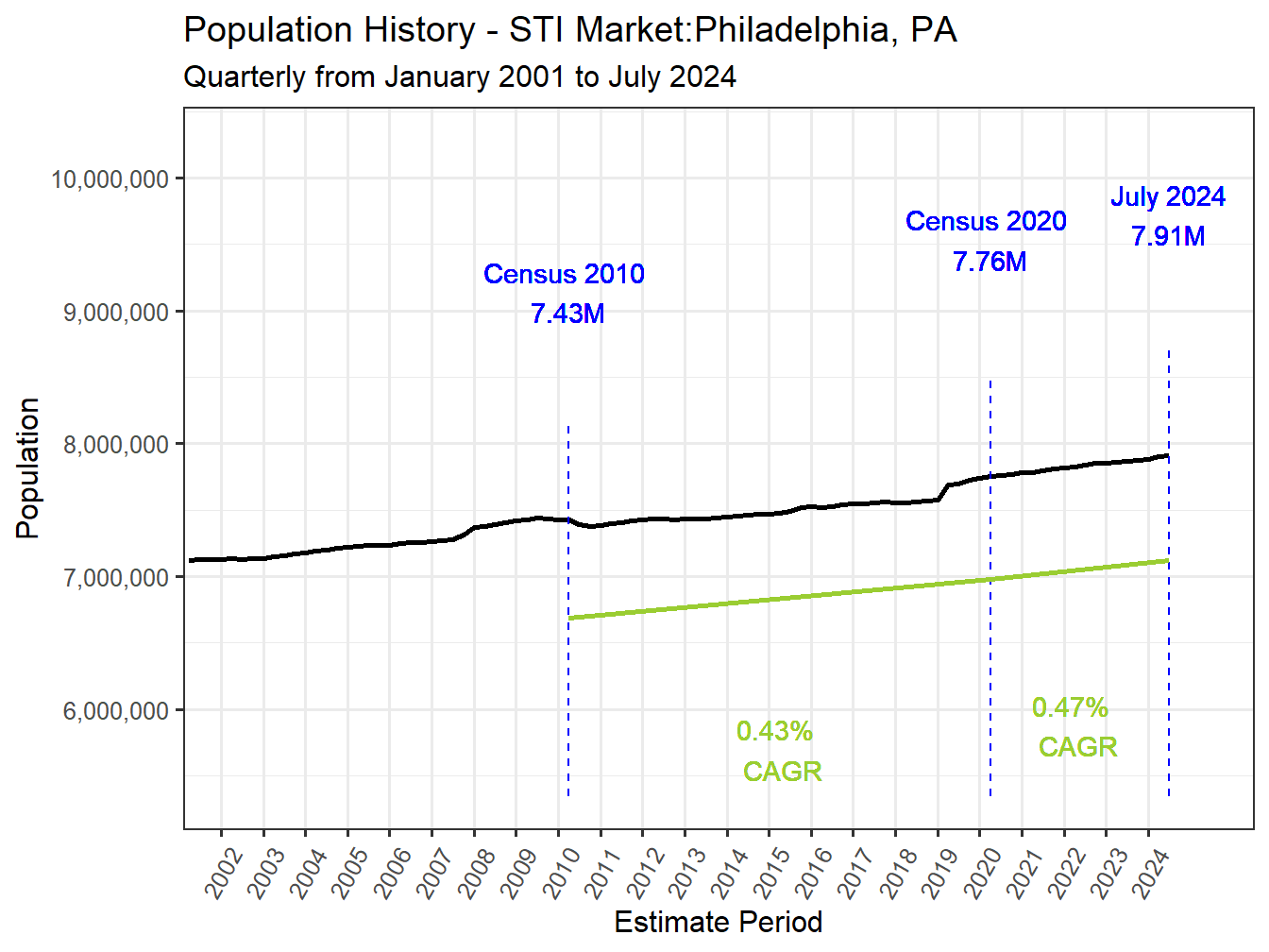 History Market Population