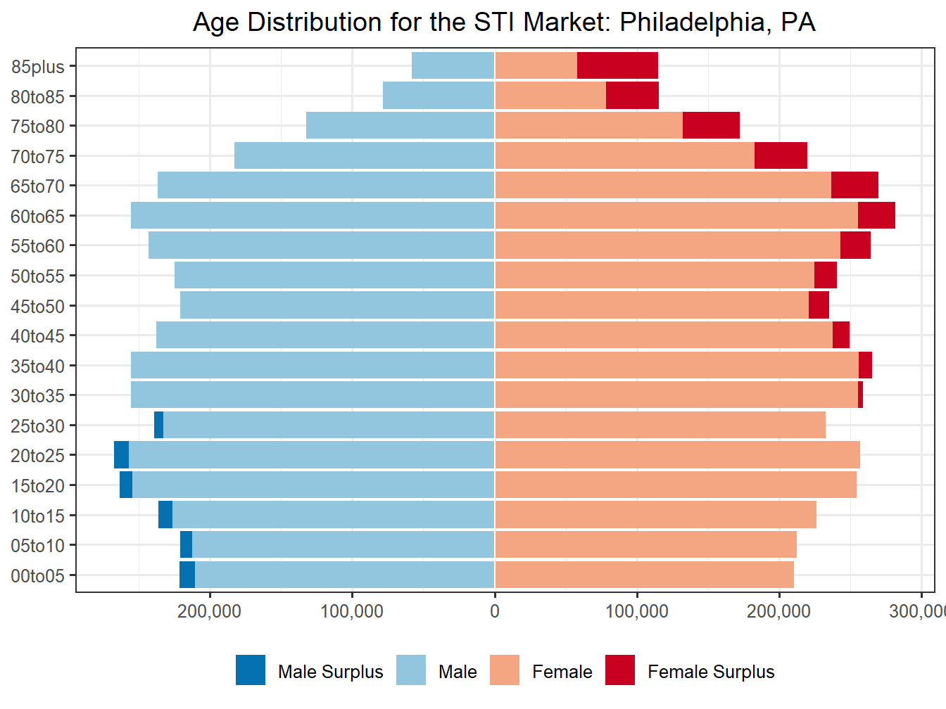 Population Pyramid for Market