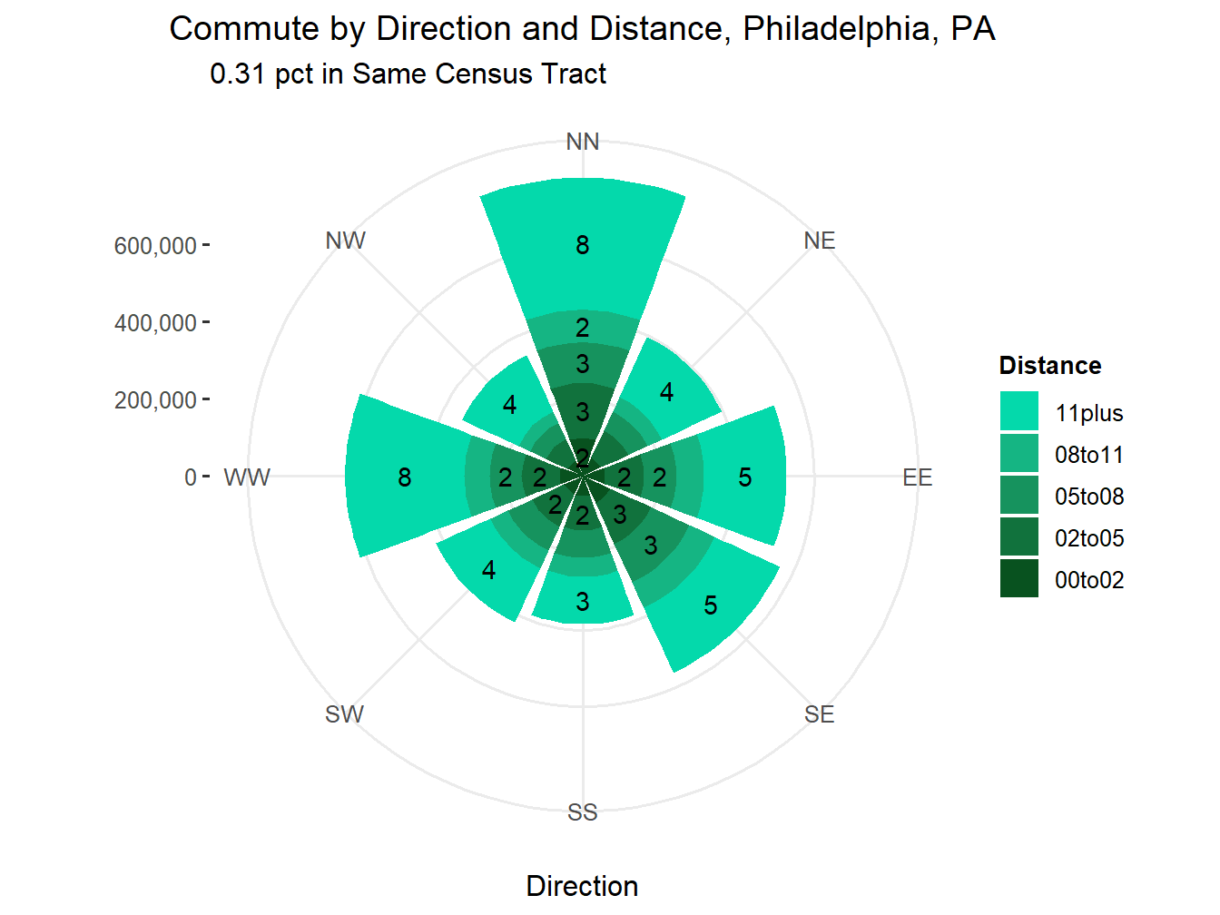 Commute Distance and Direction