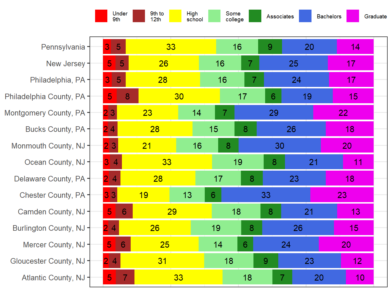 Educational Attainment Comparison
