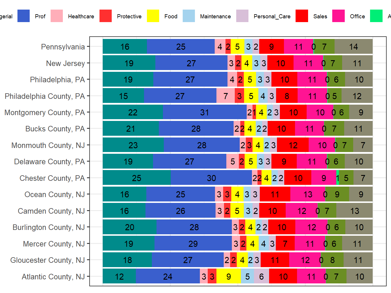 Occupation Employment Comparison