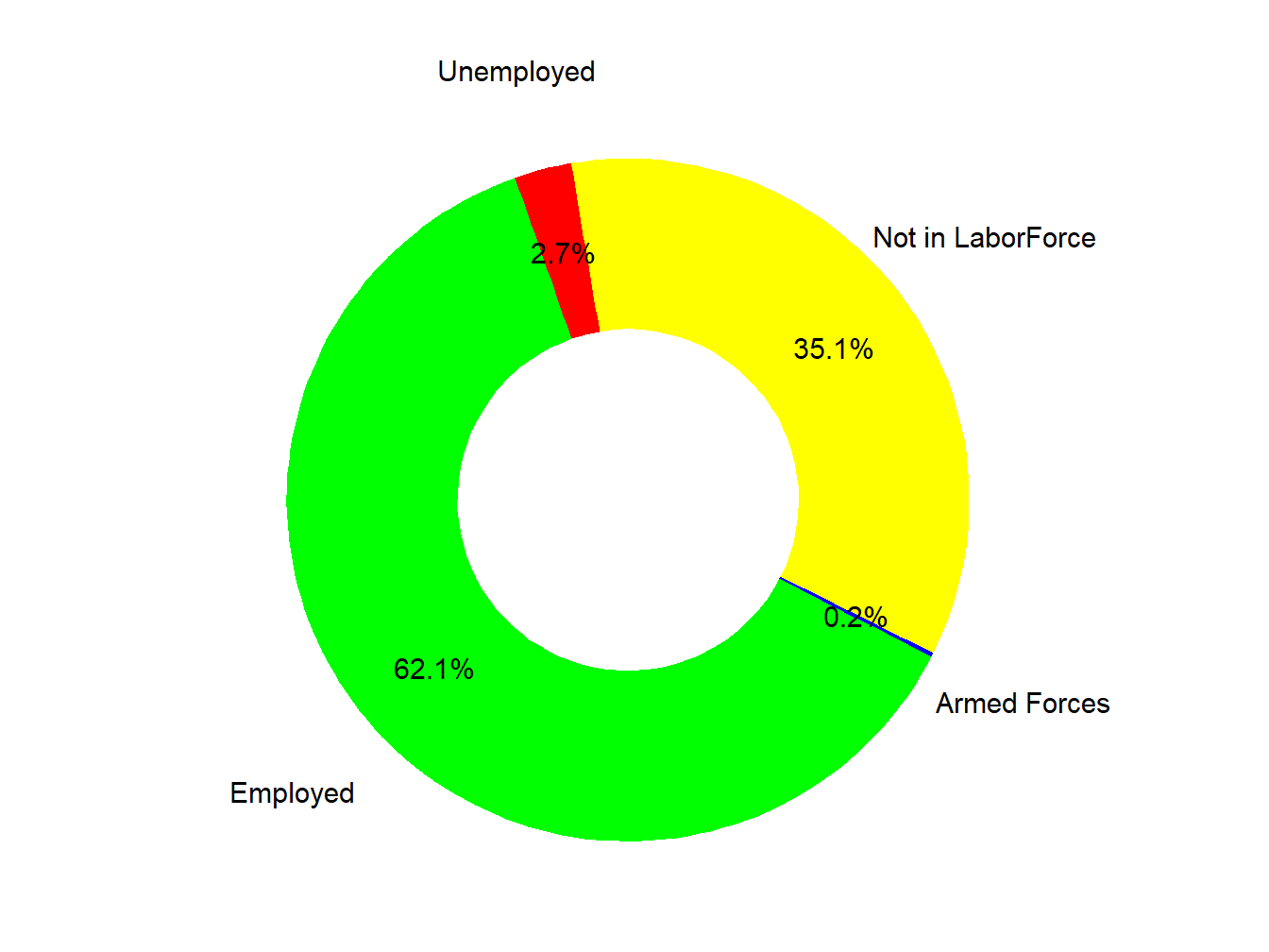 Labor Force