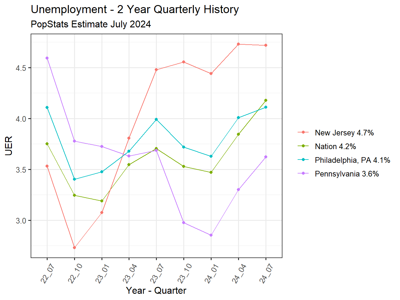 Unemployment Rate - 8Q