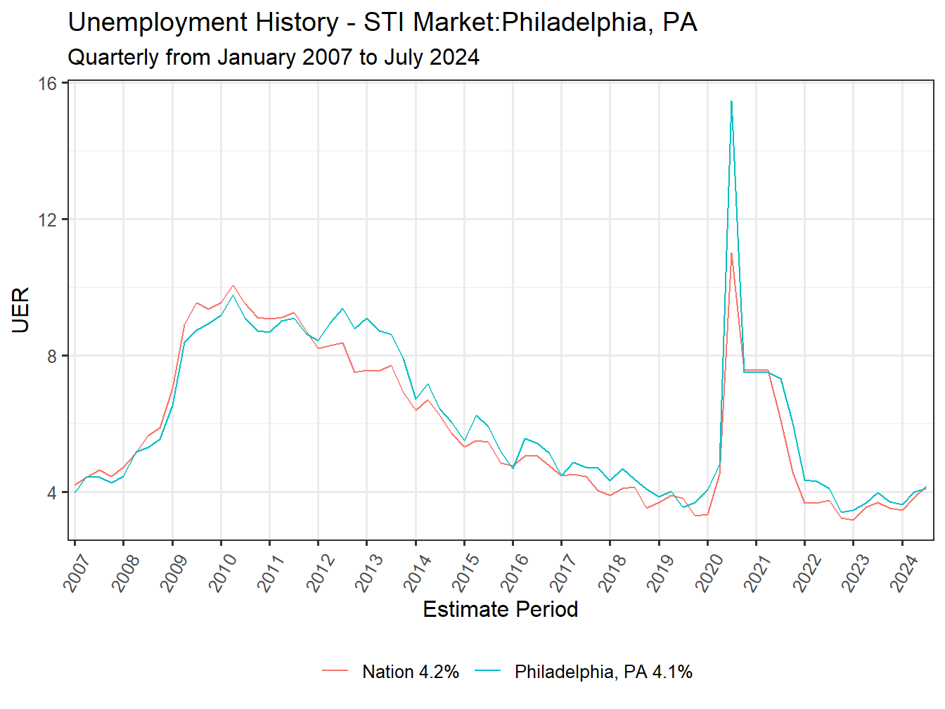Unemployment Rate