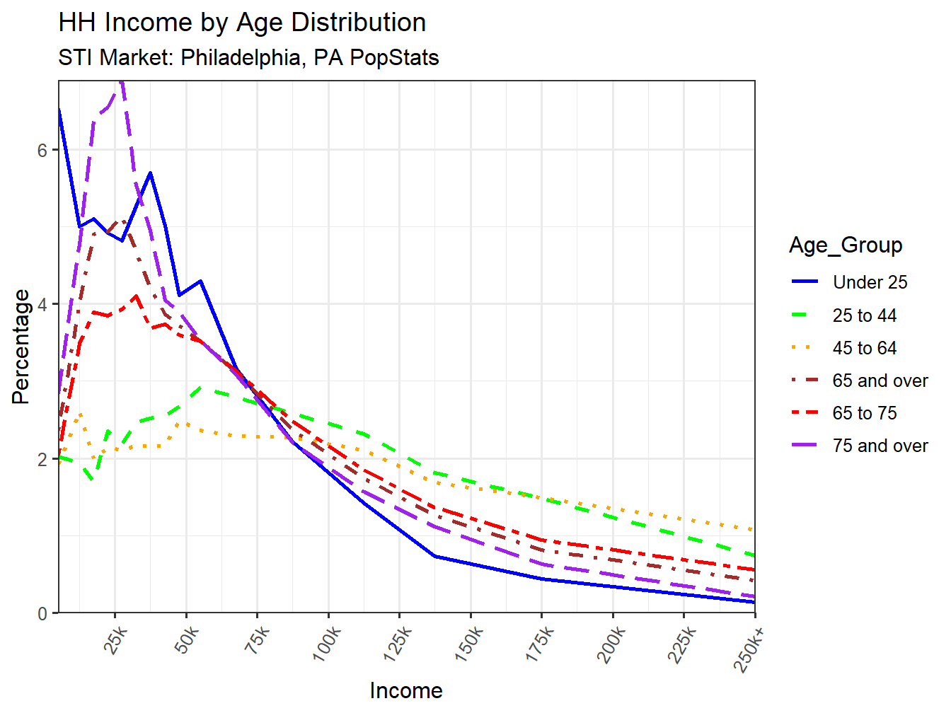 Income Distribution Line