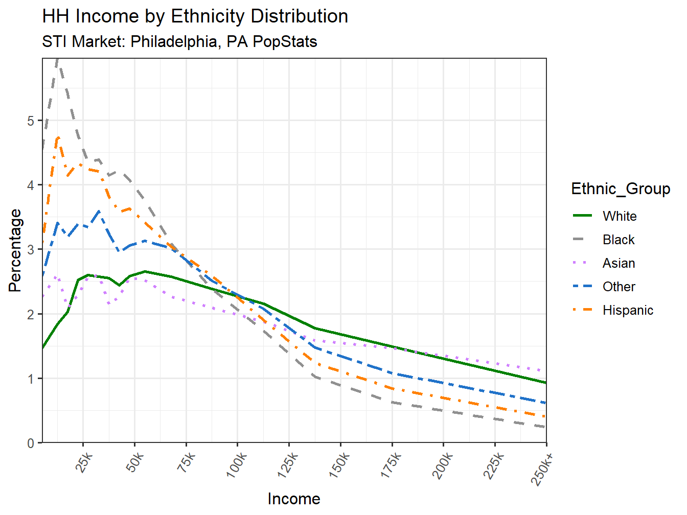 Income Distribution Line