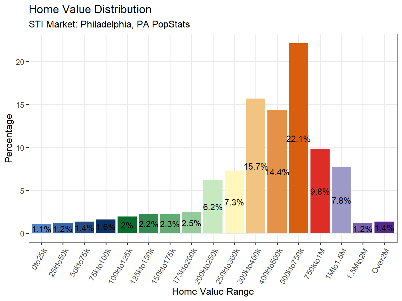 Home Value Distribution