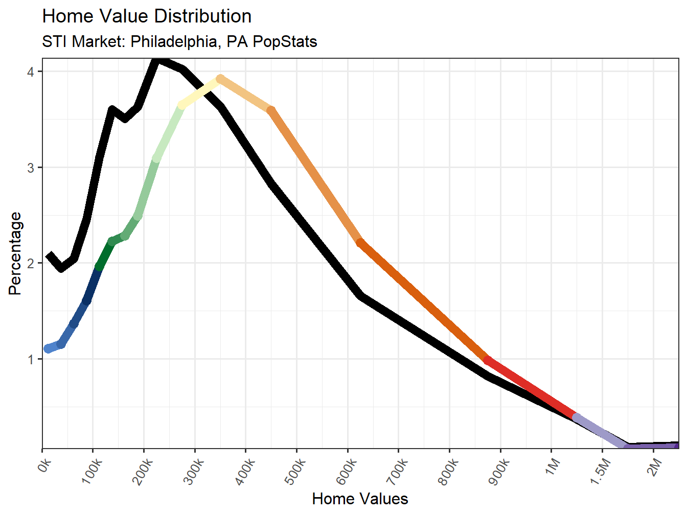 Home Value Distribution Line