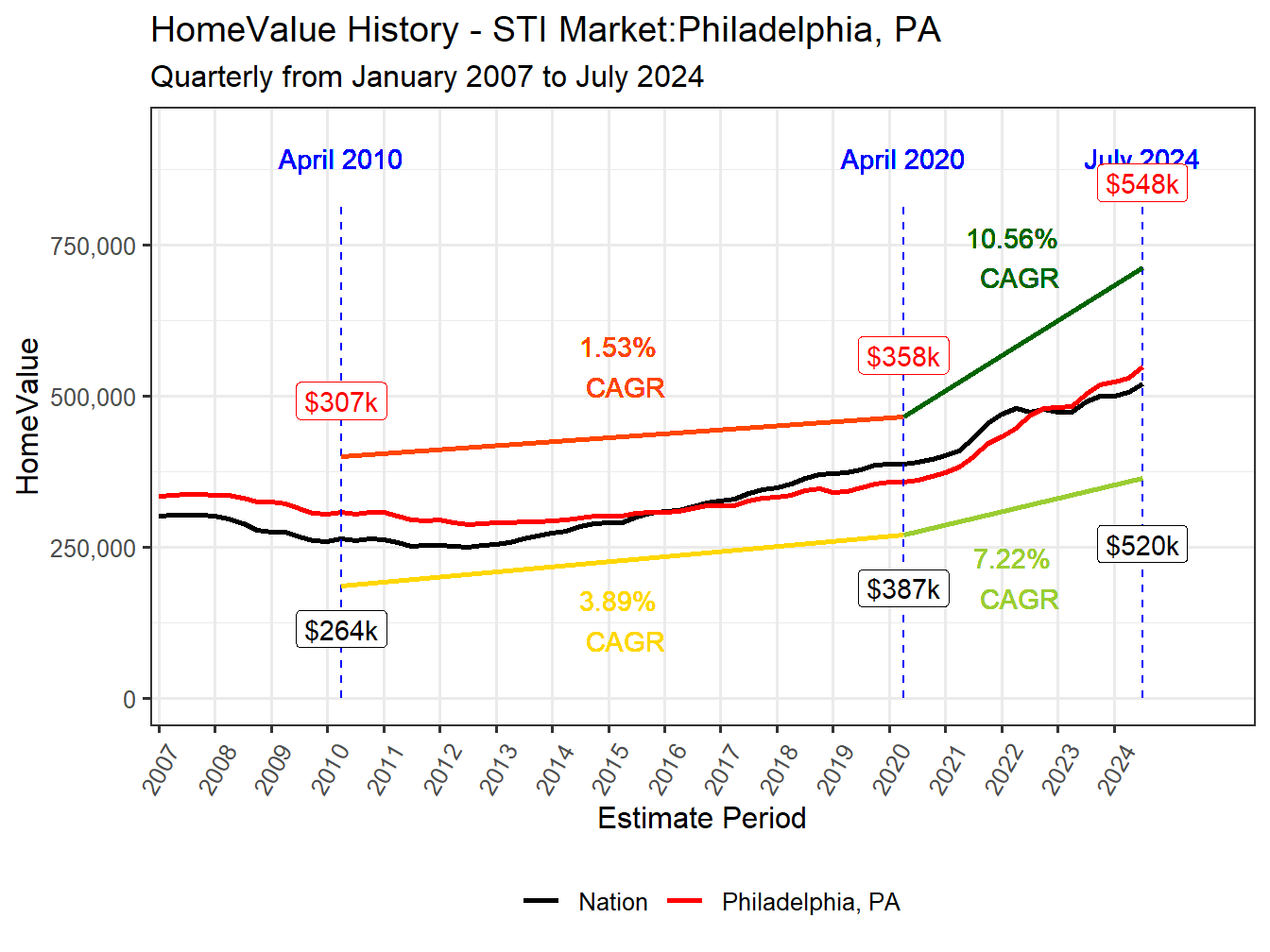 Home Value History