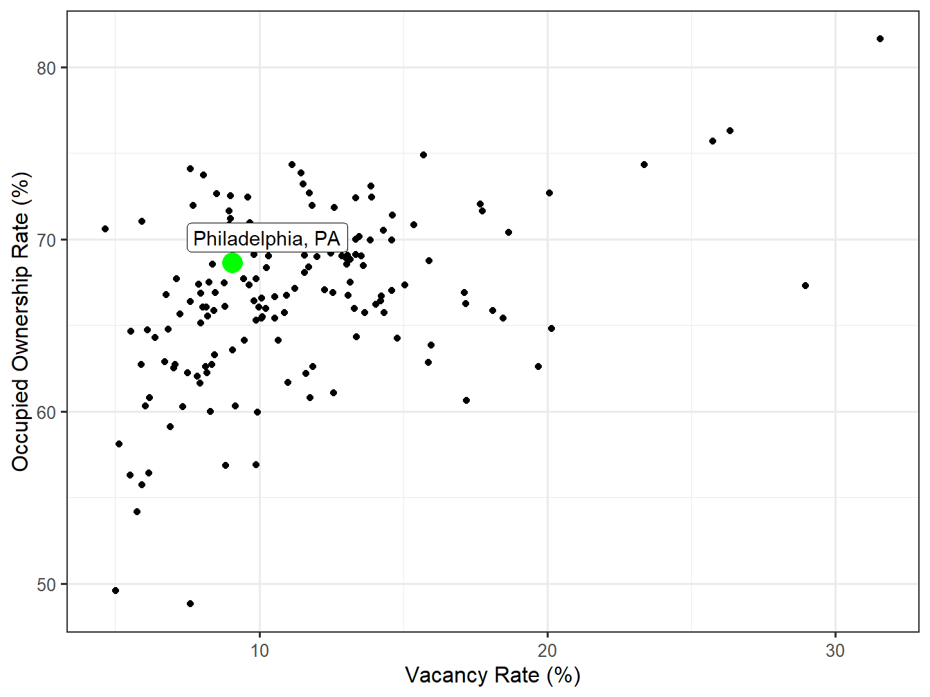 Vacancy and Ownership for STI Markets