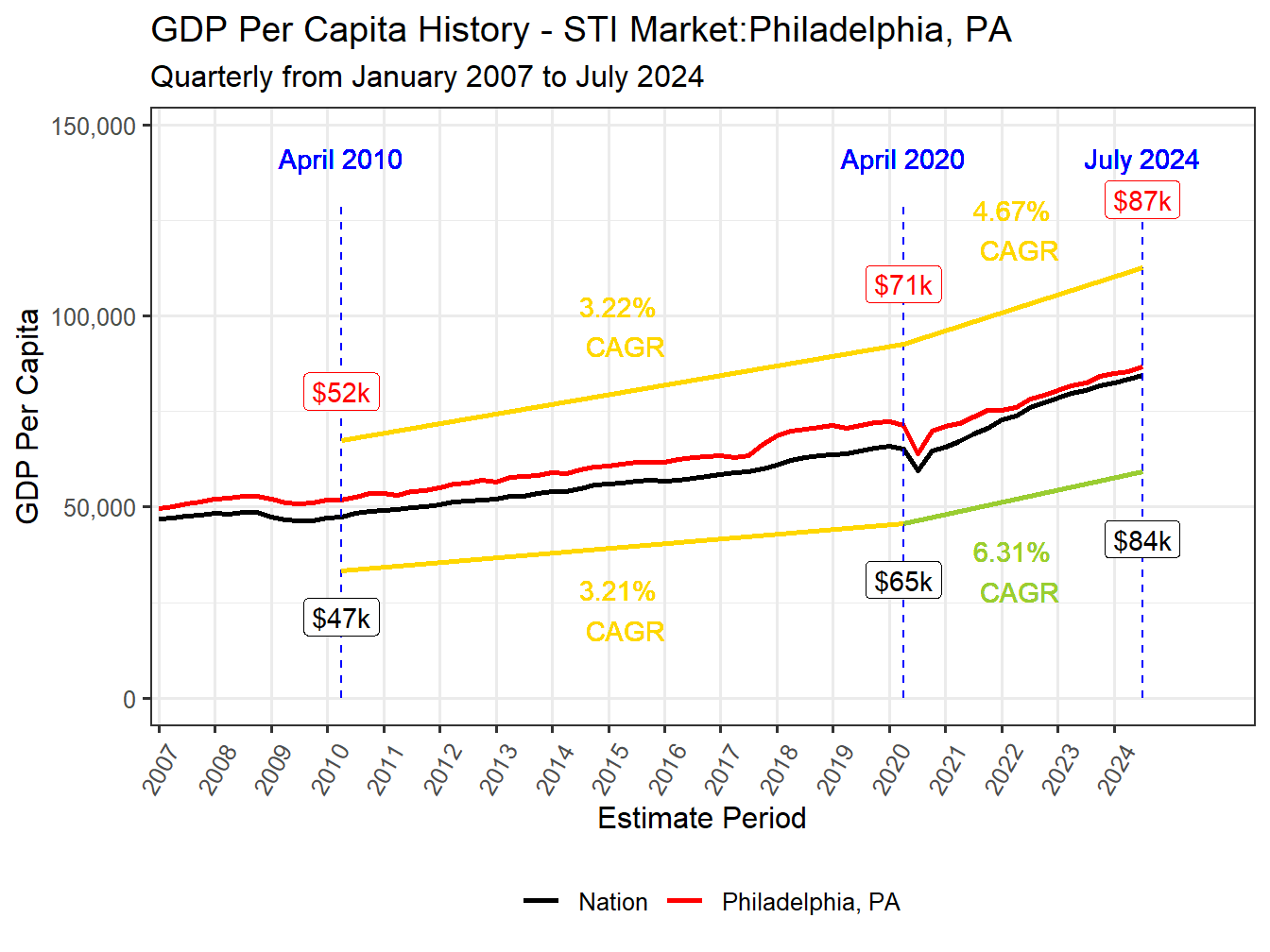 GDP per Capita long history