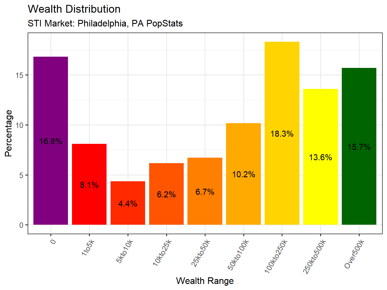 Wealth Distribution