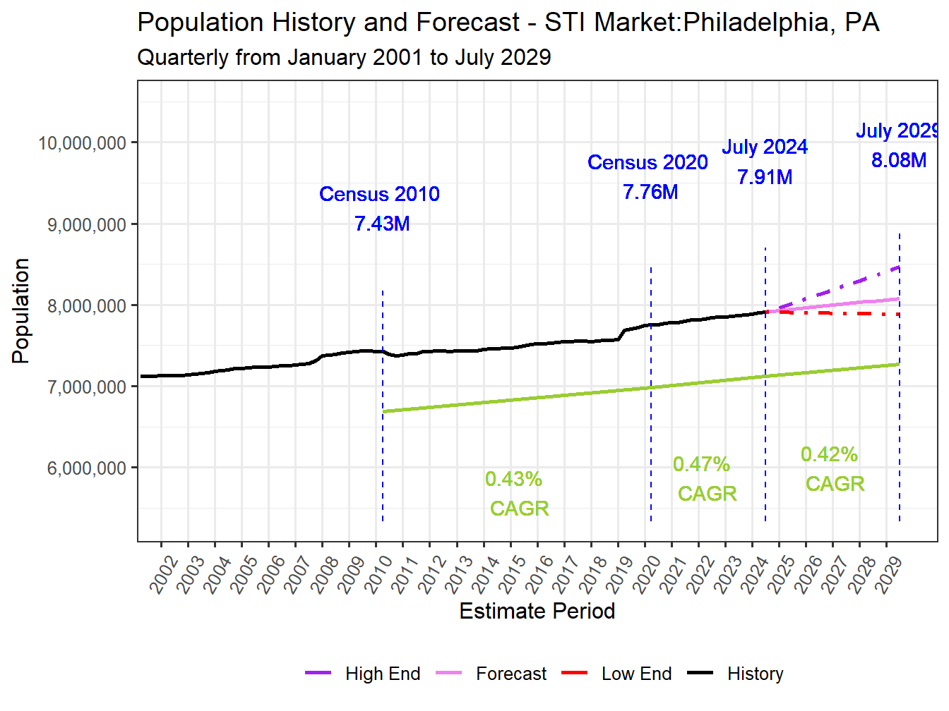 Population Long Trend and Forecast