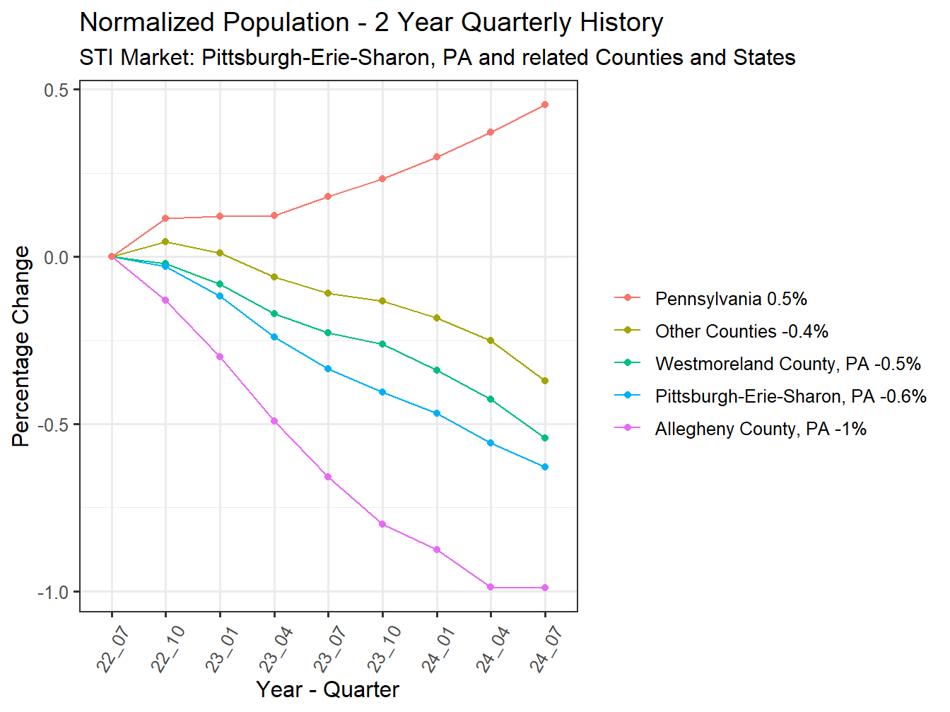 History of County Population