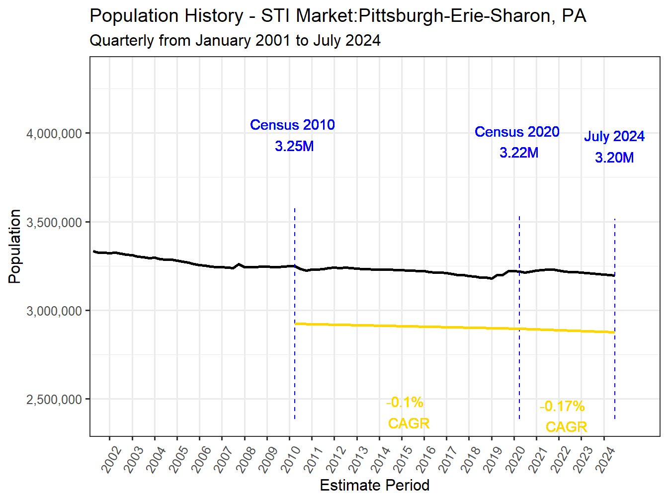 History Market Population