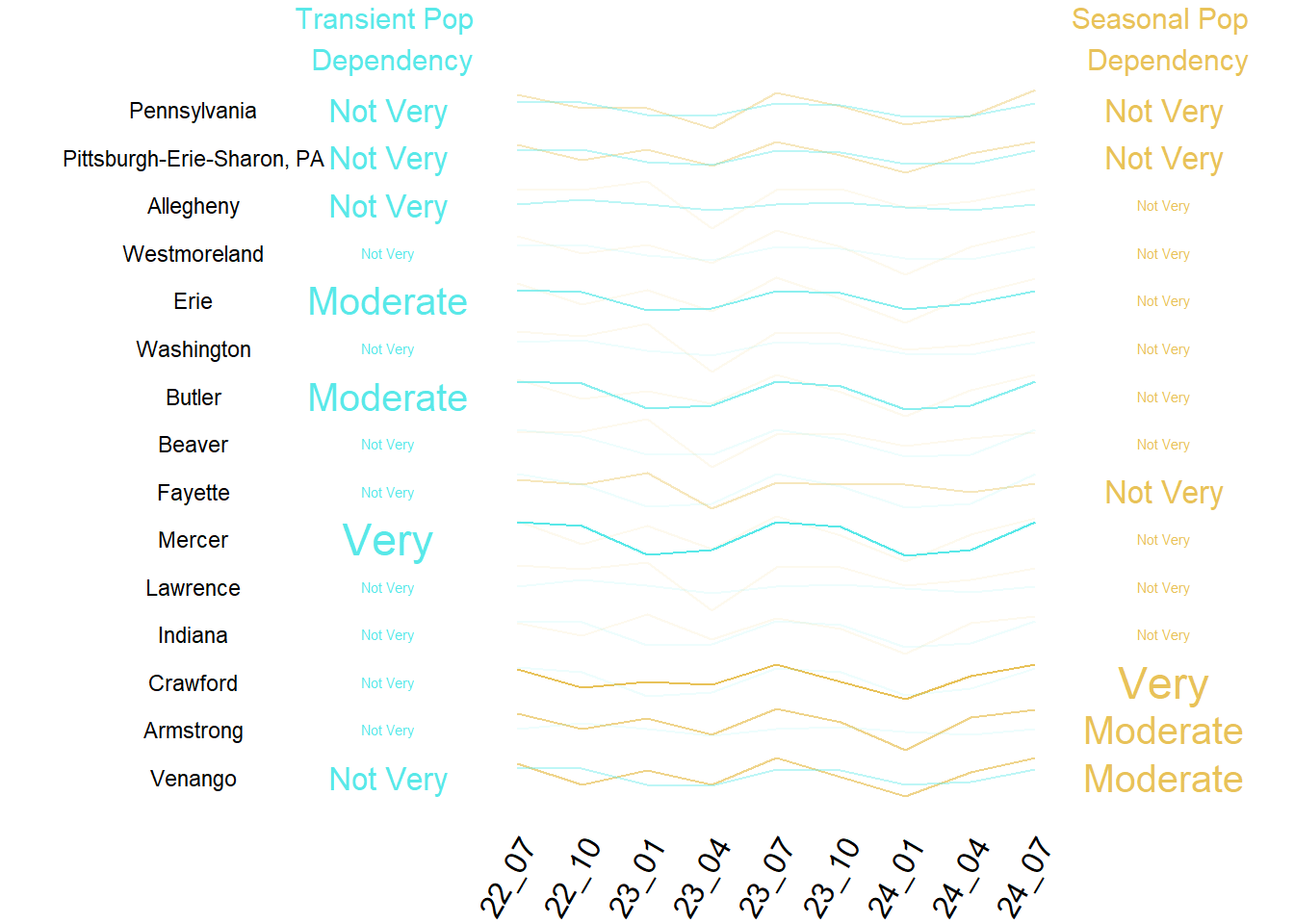 Summary of Transient and Seasonal Pop by County