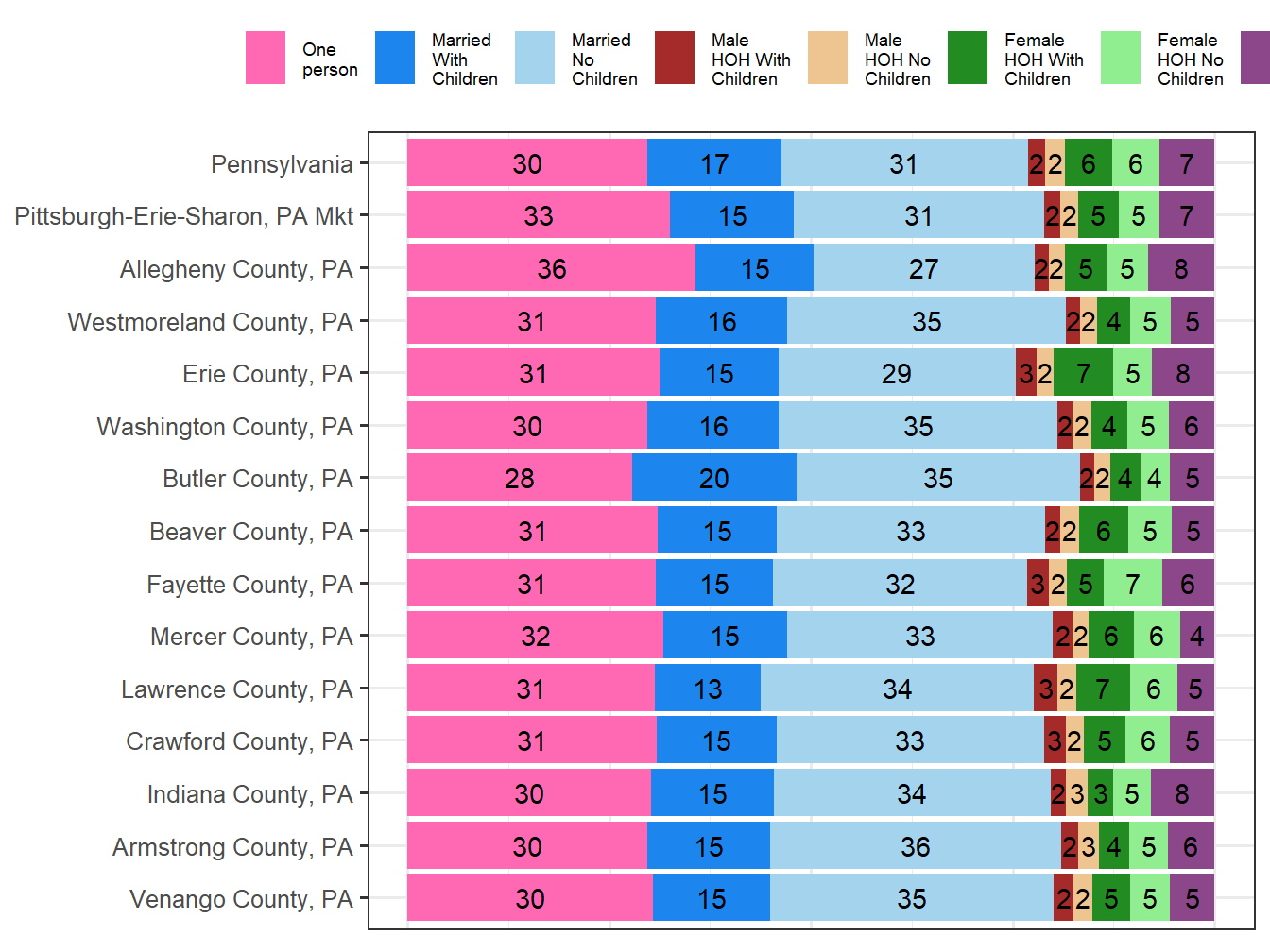 Household Type Comparison