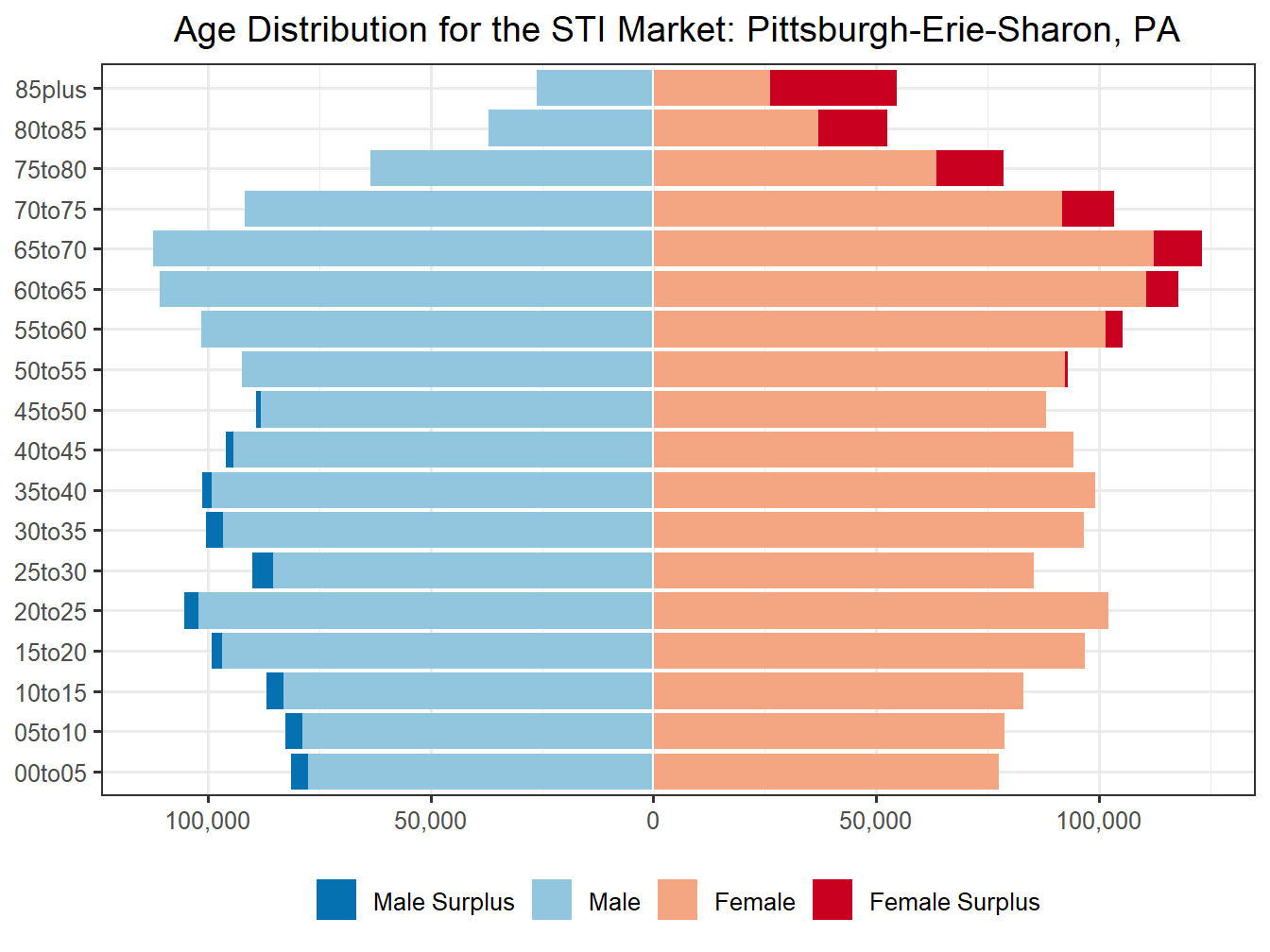 Population Pyramid for Market