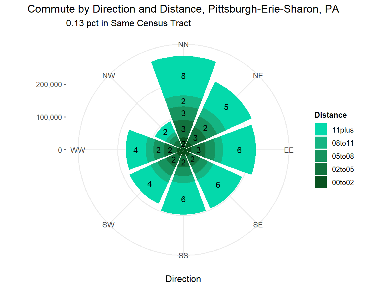Commute Distance and Direction