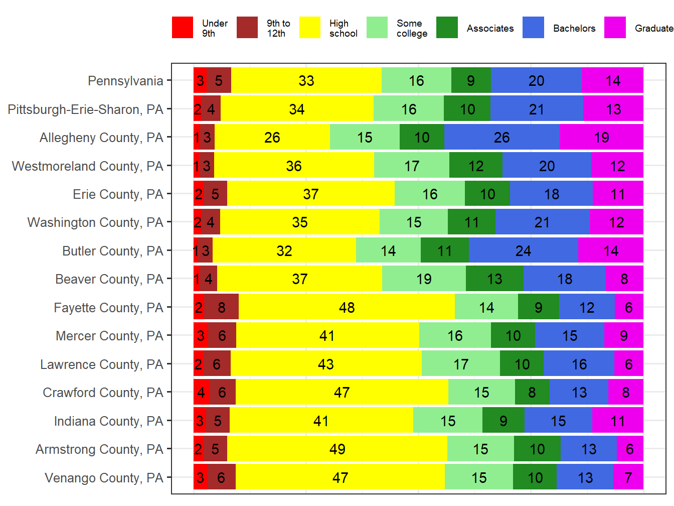 Educational Attainment Comparison