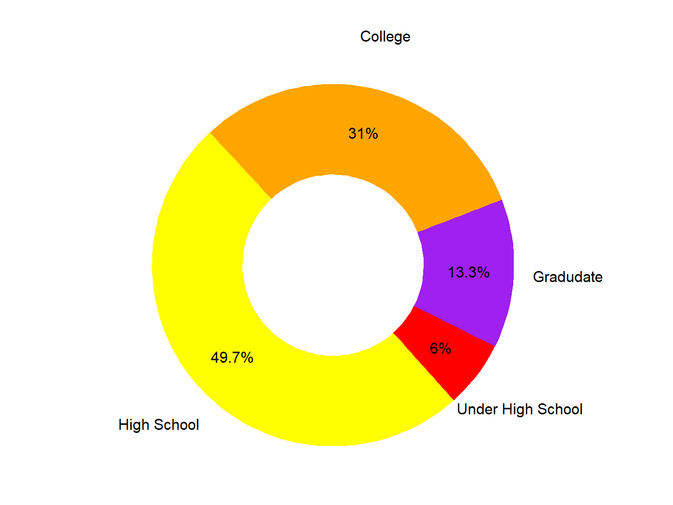 Educational Attainment